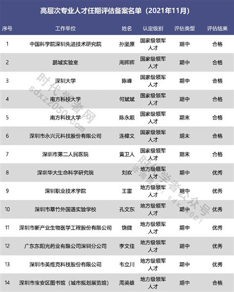 131人！深圳市高层次专业人才任期评估结果公示（2021年11月） • 时代学者