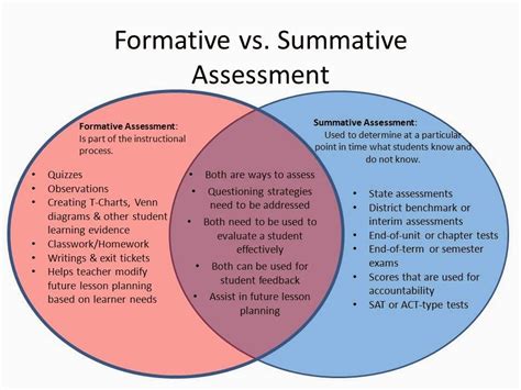 Image result for Formative and Summative Assessment Chart