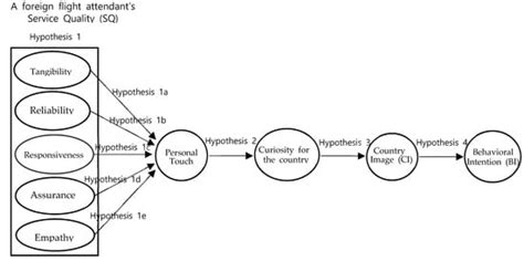 The Impact of Foreign Flight Attendants’ Service Quality on Behavioral ...
