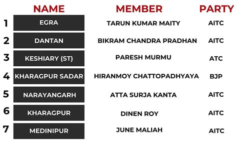 Medinipur Seat, West Bengal Lok Sabha Elections 2024 Result: TMC's June ...
