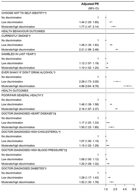 Prevalence of Everyday Discrimination and Relation with Wellbeing among ...
