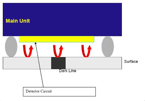 Image result for Automation Line Tracking