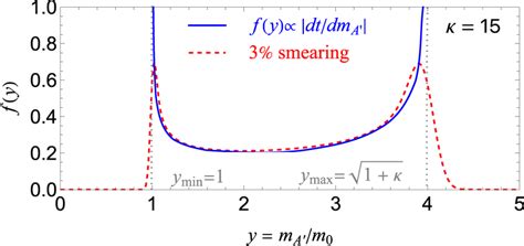 Image result for Probability Density Function Normalization Calculus