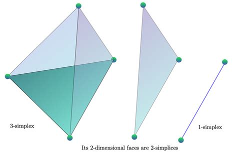 Image result for 4-Dimensional Simplex