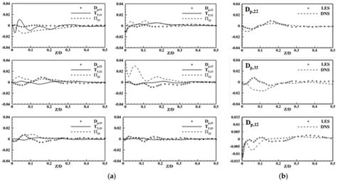 Large-Eddy vs. Reynolds-Averaged Navier–Stokes Simulations of Flow and ...