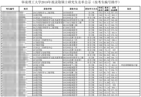 拟录取！华南理工大学2017-2021年复试拟录取名单情况汇总~ - 知乎