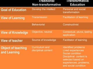 Transformative Education Methods 的图像结果