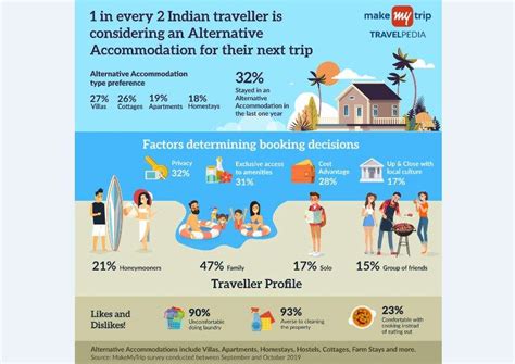 Stays with a Difference: Alternative Accommodation is Breaking Big ...