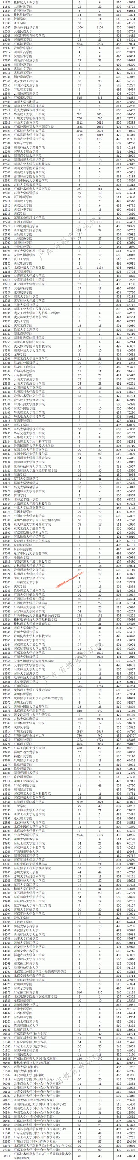 2019广东高考本科批院校投档分数线（文科，理科 ）-附最低排名_广东2A分数线_一品高考网