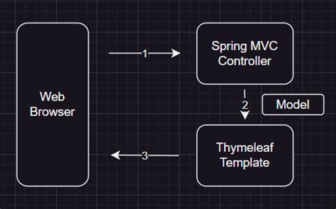 Image result for Spring Thymleaf Architecture