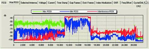 Bildergebnis für 4g rssi signal strength chart