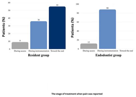 Impact of Clinician Experience on Intraosseous Anesthesia Outcomes in ...