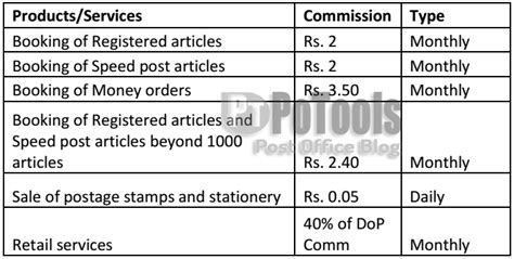 Schedule of Commission for Postal Franchises Outlet
