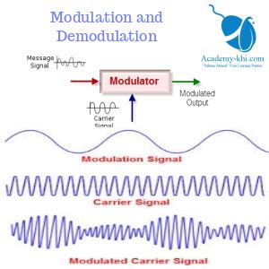 Image result for Modulation and Demodulation Difference