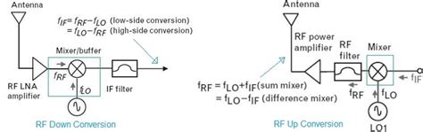 Image result for RF Mixers Tutorial