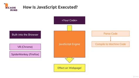 Image result for How JavaScript Code Is Executed Diagram