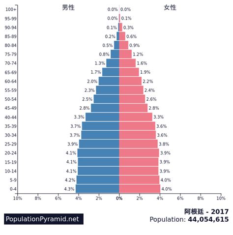 阿根廷VS韩国人口增长率趋势对比(1991年-2021年)_数据_Korea_growth