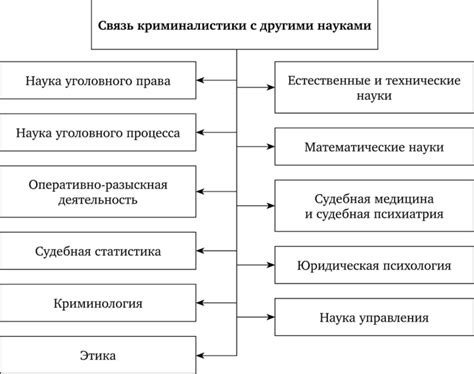 Система криминалистики и ее связь с иными юридическими и другими ...