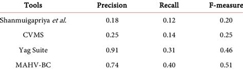 Vulnerability scanning tool performance chart. | Download Scientific ...