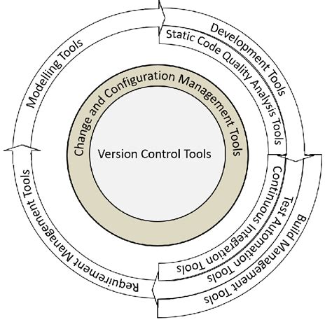 Image result for ALM Process