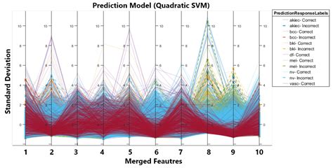 Multi-Class Skin Lesions Classification Using Deep Features