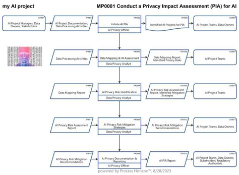 Privacy & data protection impact assessment for AI