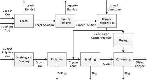 Image result for Copper Manufacturing Process Flowchart From Ore