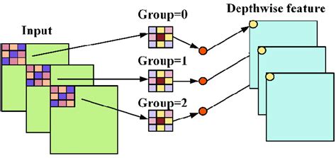 Image result for Deep Convolution