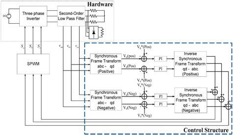 Digital Implementation of Harmonic and Unbalanced Load Compensation for ...