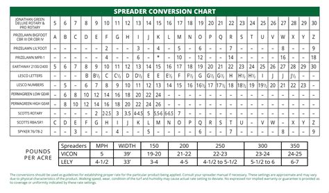 Turf-pro™ Spreader Conversion Chart l Jonathan Green