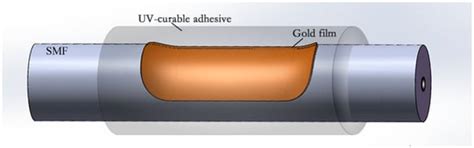 Temperature Sensor Based on Side-Polished Fiber SPR Device Coated with ...