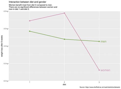 Image result for Interaction Plot