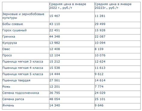 Росстат: Средняя цена реализации зерна в январе 2023г: 11281 руб/тонна ...