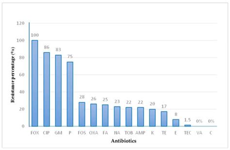 Antibiotics | Special Issue : Epidemiology, Virulence Factors and ...