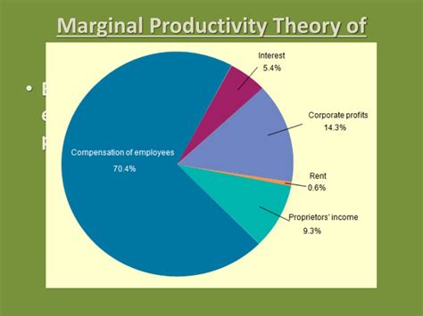 Image result for Marginal Productivity Theory Explained