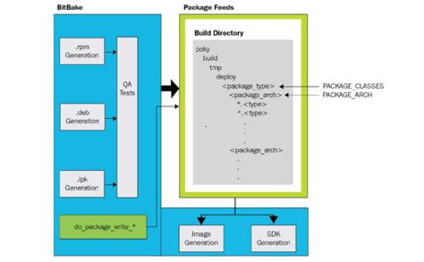 Linux Embedded Development 的图像结果