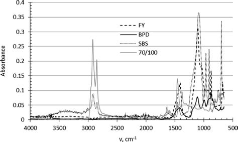 Image result for Ftir Bitumen Process