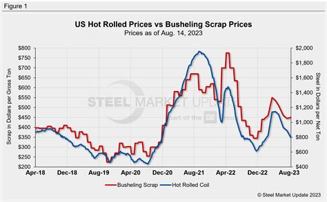 Michigan Scrap Metal Prices Per Ton | The Tube