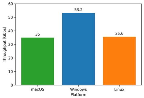 Docker Performance Evaluation across Operating Systems