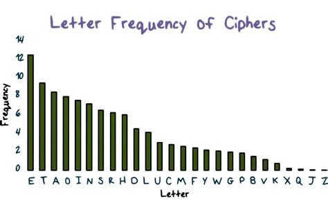Image result for Crypt Frequency Analysis