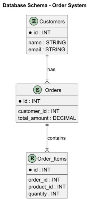 ER Diagram (Entity-Relationship) | The Programmer's Guide