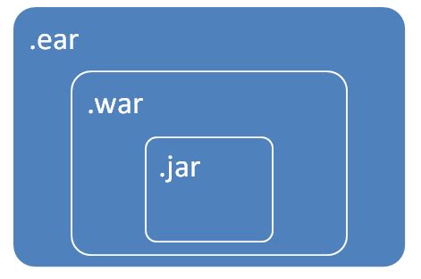 Image result for Spring Boot Multi-Module Project Example