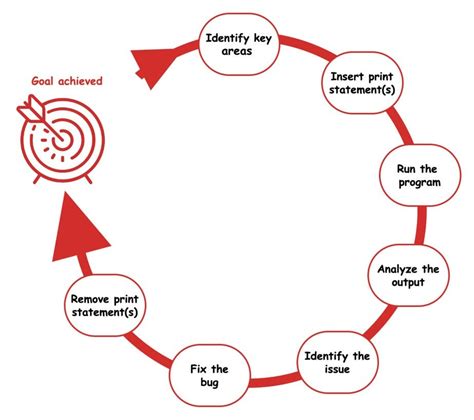 Image result for Debugging Statement