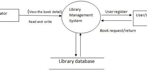Image result for Advanced Library Management System Design