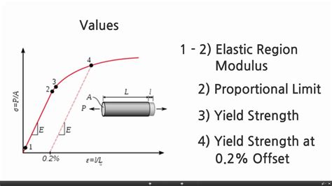 Image result for How to Find Yield Strength From Graph