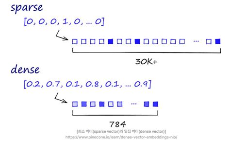 Dense Embedding Python 的图像结果