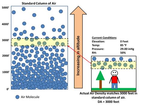 [Kunci Jawaban] Bandingkan tekanan pada kedua puncak tersebut. Mengapa demikian? ~ ROFA ... - what increases density altitude