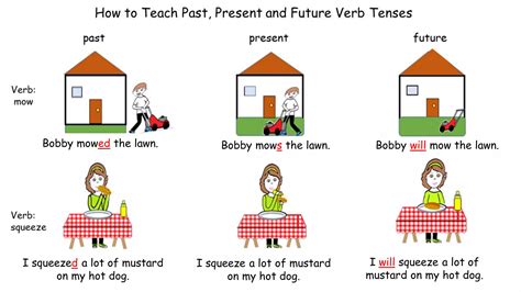 How to Teach Kids Past, Present and Future Verb Tenses Teaching ...