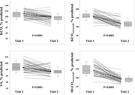 Image result for Reduced Diffusion Capacity