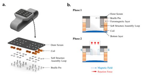 Field-Dependent Stiffness of a Soft Structure Fabricated from Magnetic ...